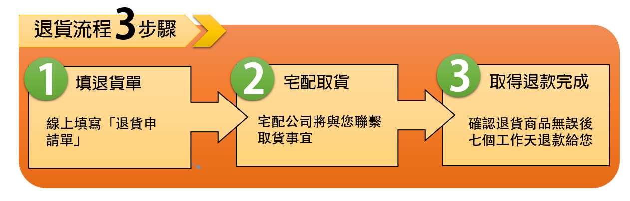 退貨流程